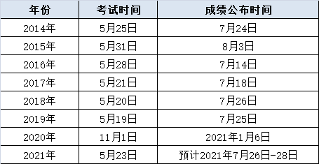 2021年同等学力统考成绩公布时间预测