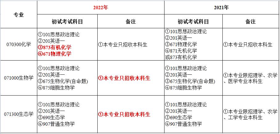 浙江师范大学关于现有学位点2022年硕士研究生考试科目及报考条件调整的通知