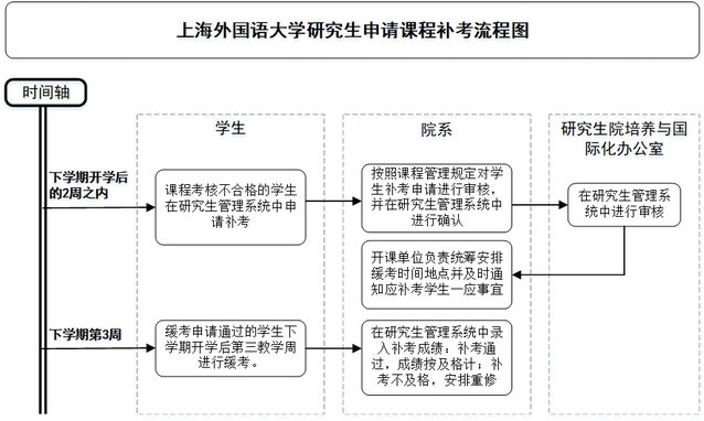 补考流程