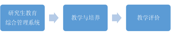 研究生课程期末集中评教工作