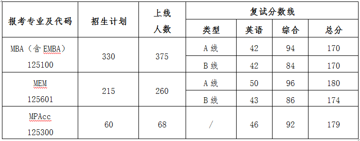 MBA（含EMBA）、MEM、MPAcc复试工作方案