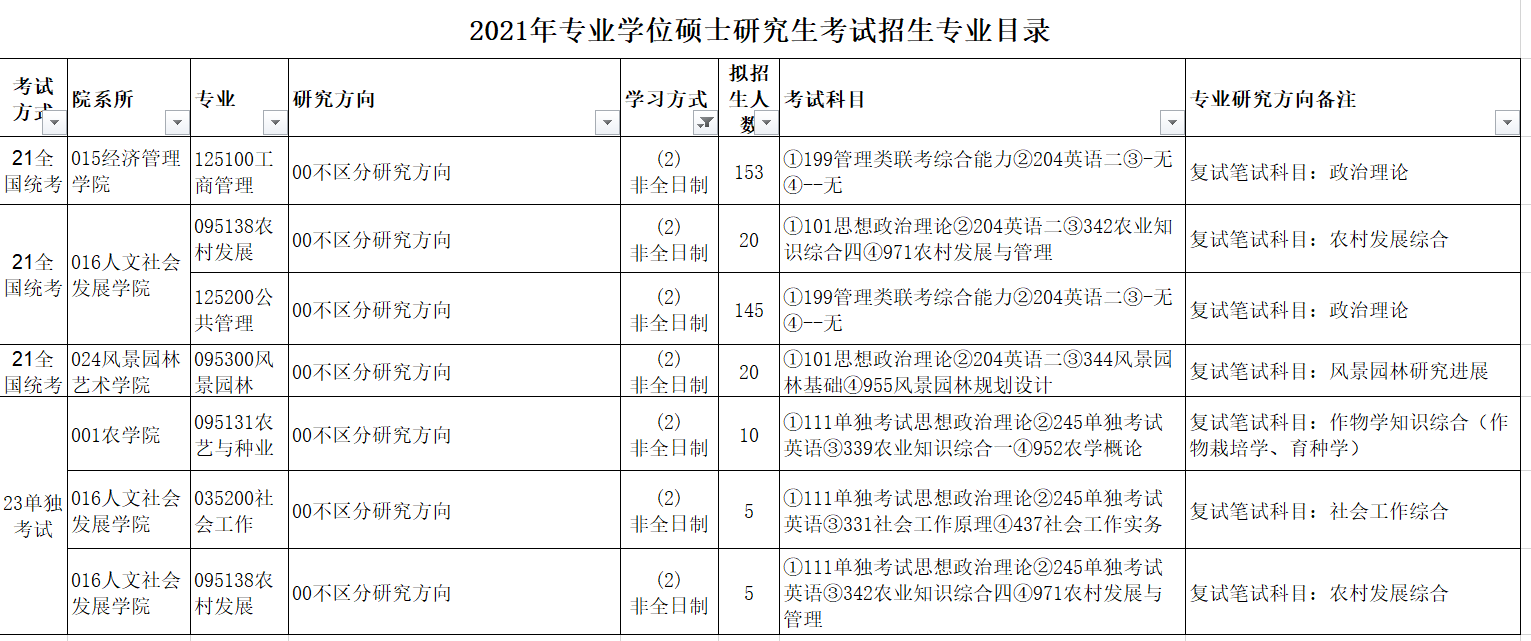 2021年西北农林科技大学非全日制研究生招生专业