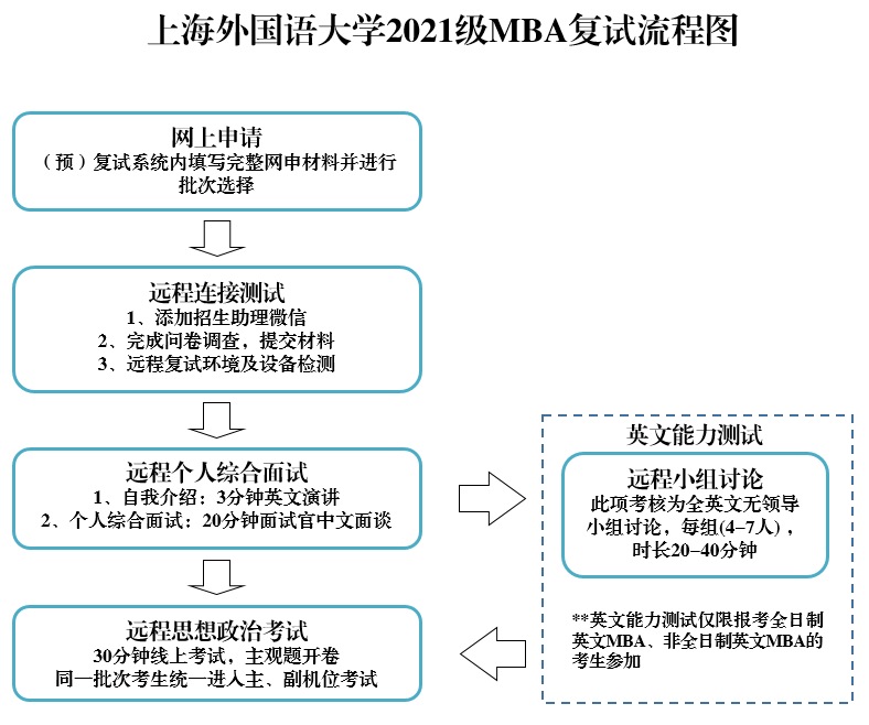 2022年上海外国语大学MBA复试流程