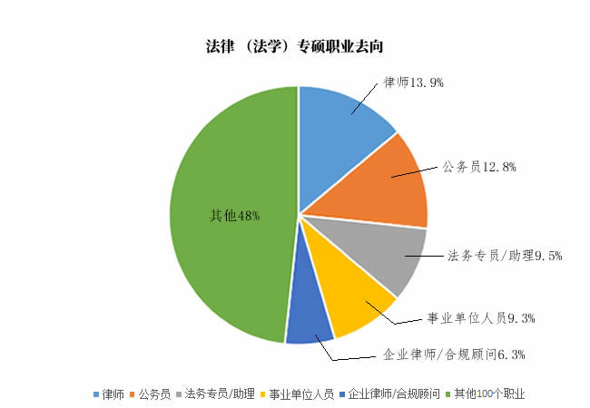 法律（法学）专硕就业方向