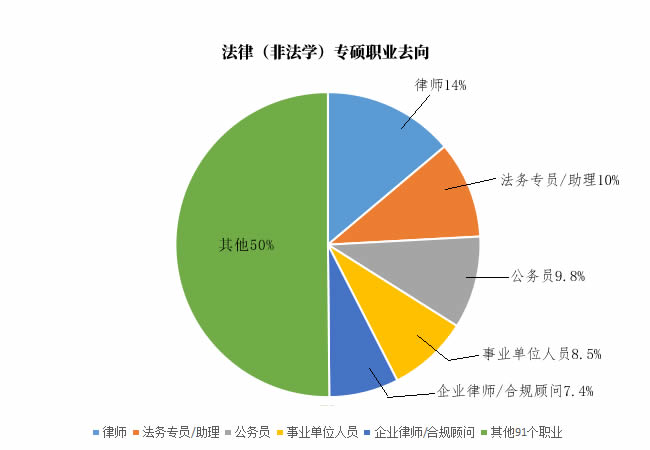 法律（非法学）专硕就业方向