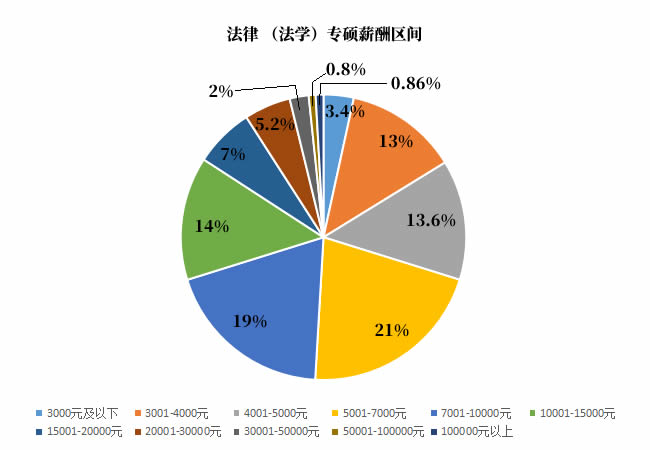 法律（非法学）专硕薪酬方向