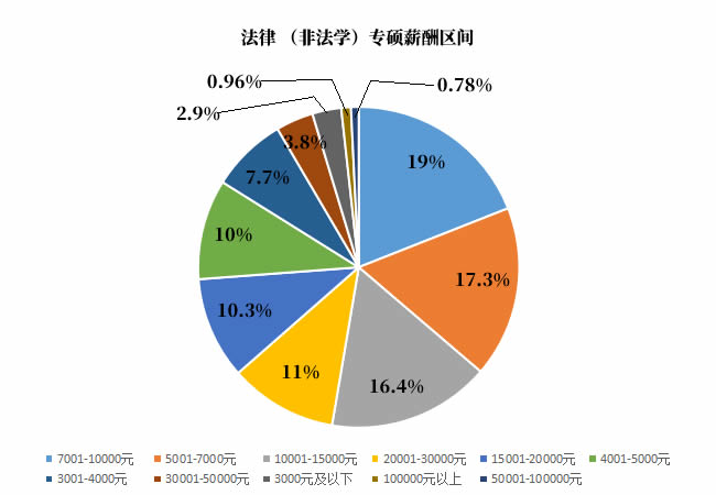 法律（法学）专硕薪酬方向