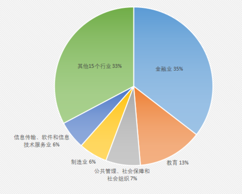 会计专业研究生毕业后主要进入金融业