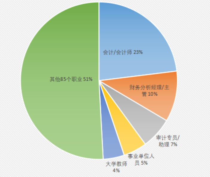 会计专业研究生毕业后主要进入金融业