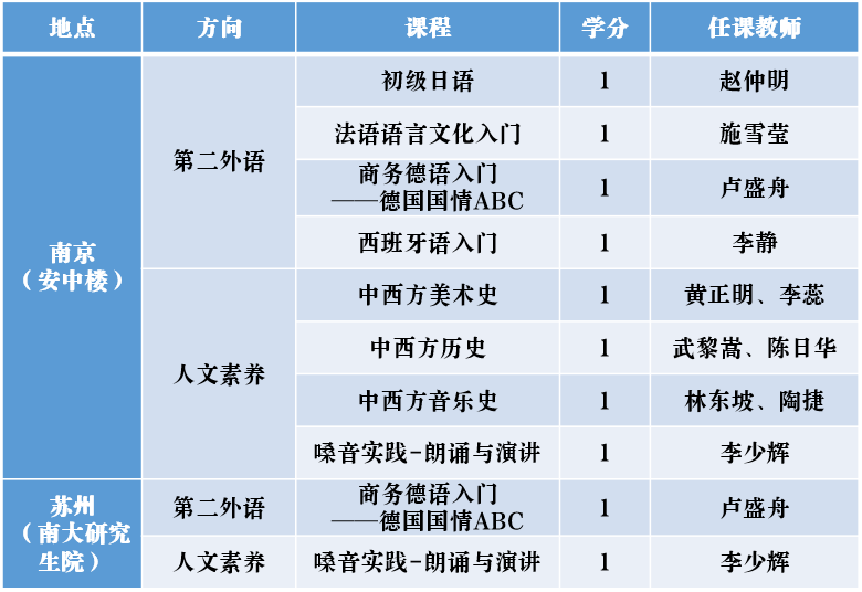 南京大学MBA2021级先修课选课及班型选择通知