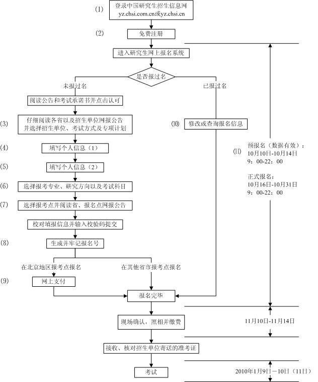 南京师范大学在职MBA报考流程