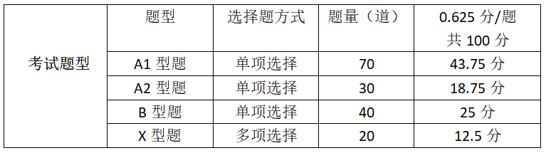 同等学力西医综合考试的考试范围