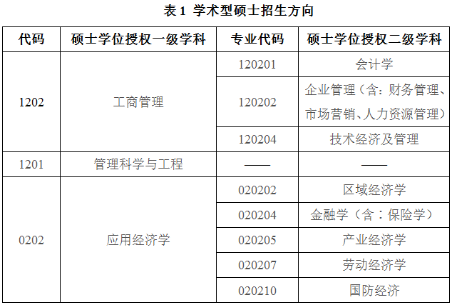 学术型硕士招生方向