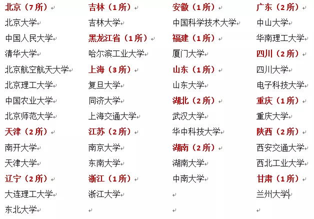 34所自主划线高校考研难度排名情况