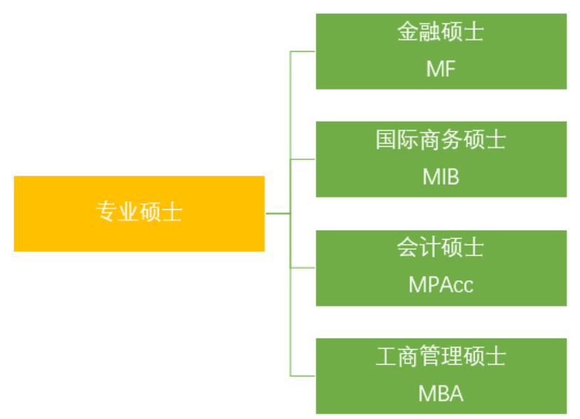 北京外国语大学国际商学院专业硕士有哪些？