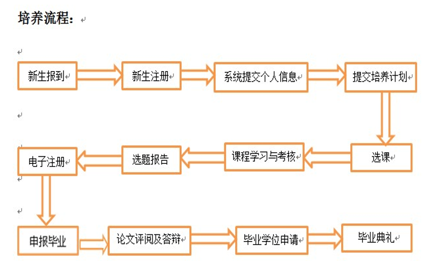 北京科技大学MBA培养流程