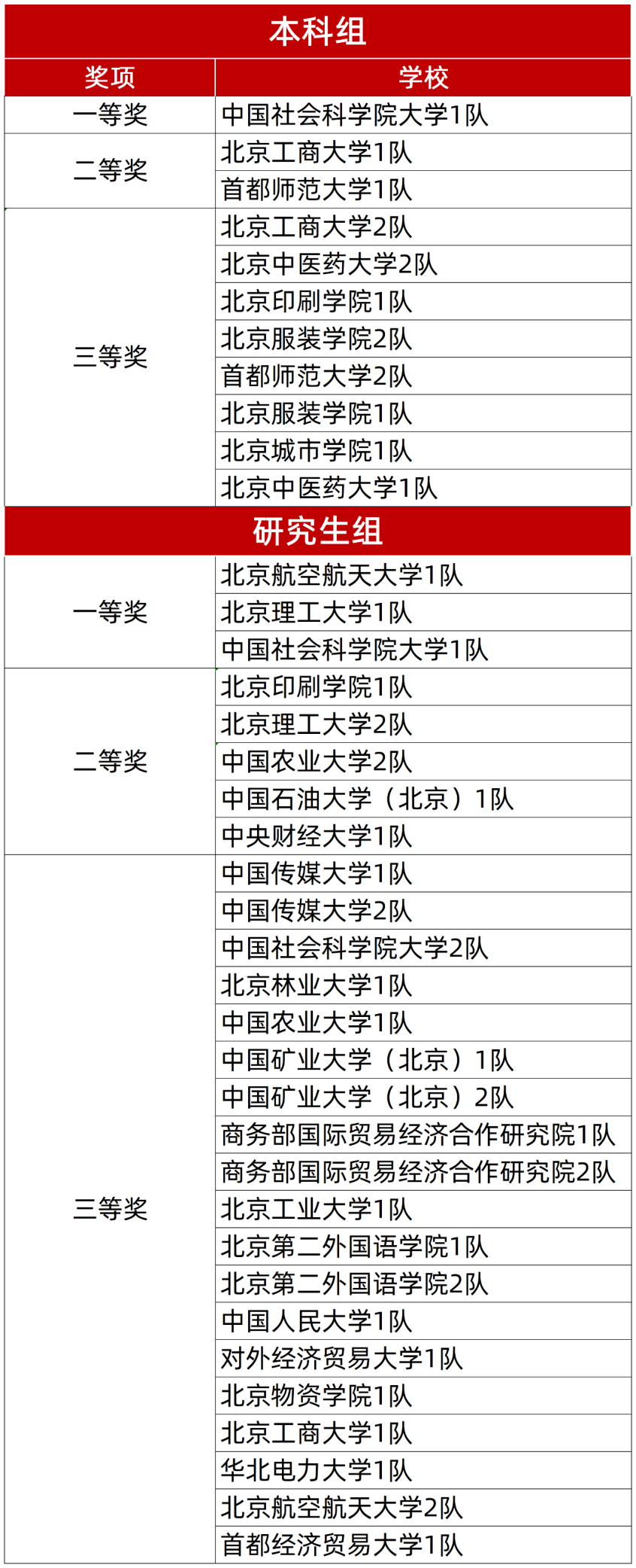  中国社会科学院大学商学院MBA同学在第十七届北京市大学生数智化企业经营沙盘大赛中喜获佳绩