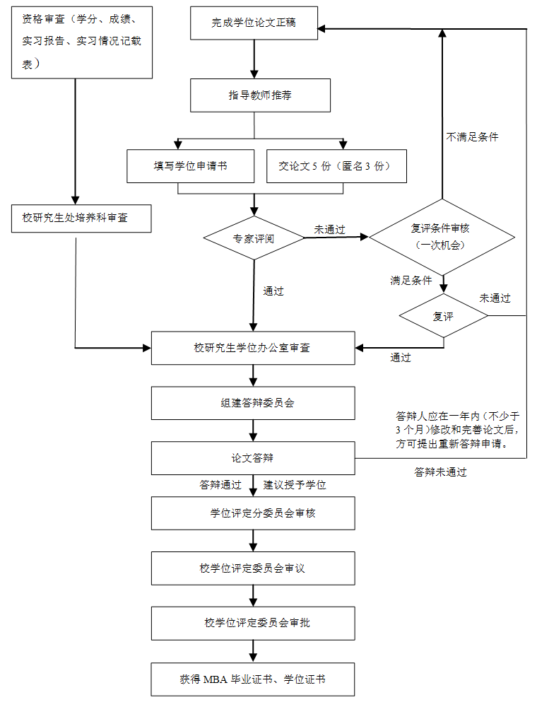 MBA学位申请程序