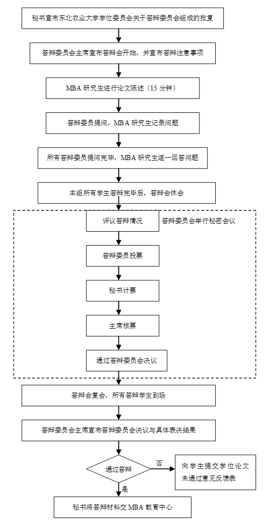 MBA学位论文答辩程序