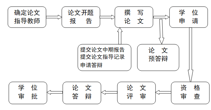 东北农业大学MBA学位论文工作流程