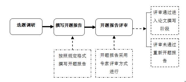 开题报告工作流程