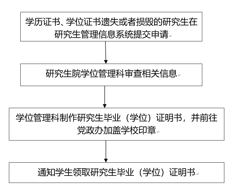 西南政法大学研究生毕业（学位）证明书出具流程