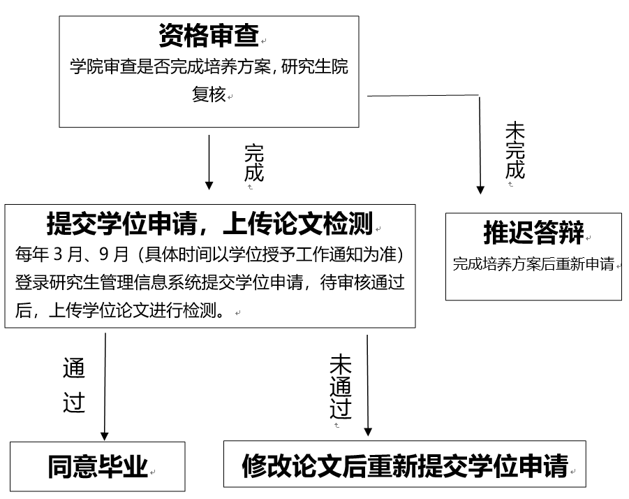 西南政法大学研究生毕业证书发放流程