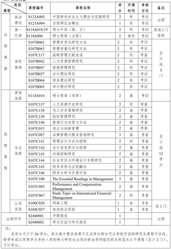 东北财经大学工商管理研究生课程设置