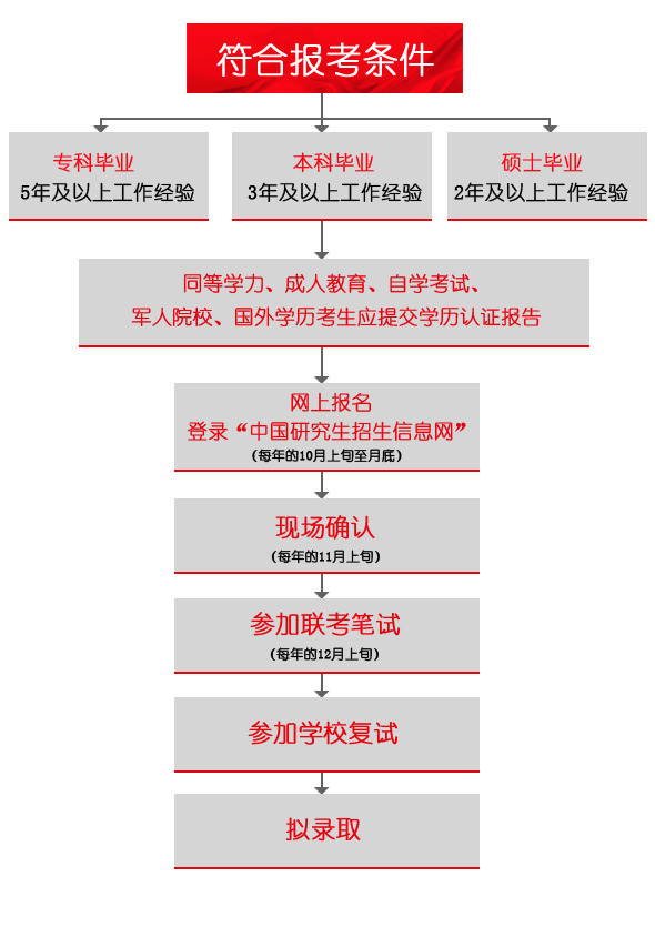 河南财经政法大学非全日制MBA报考流程