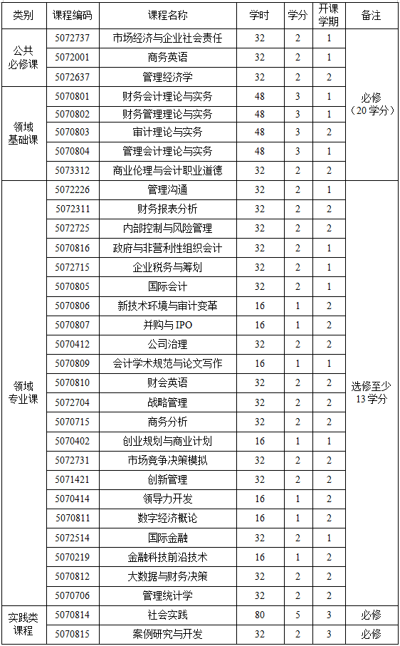北京科技大学会计专硕招生信息介绍