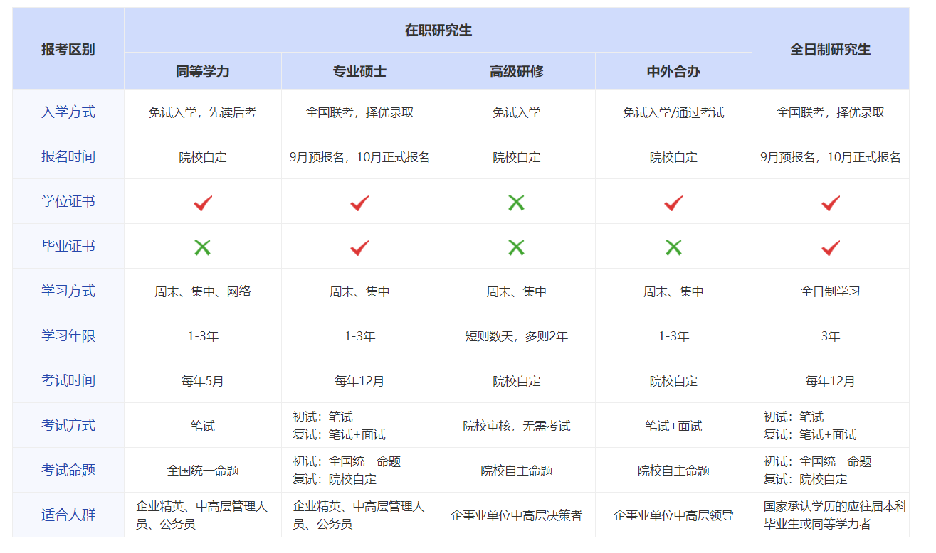 在职和全日制的研究生区别