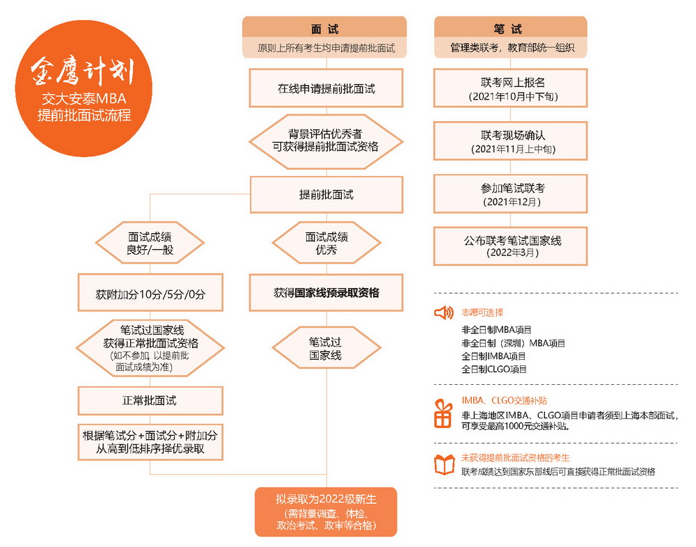 上海交通大学安泰2022年入学MBA提前批面试政策