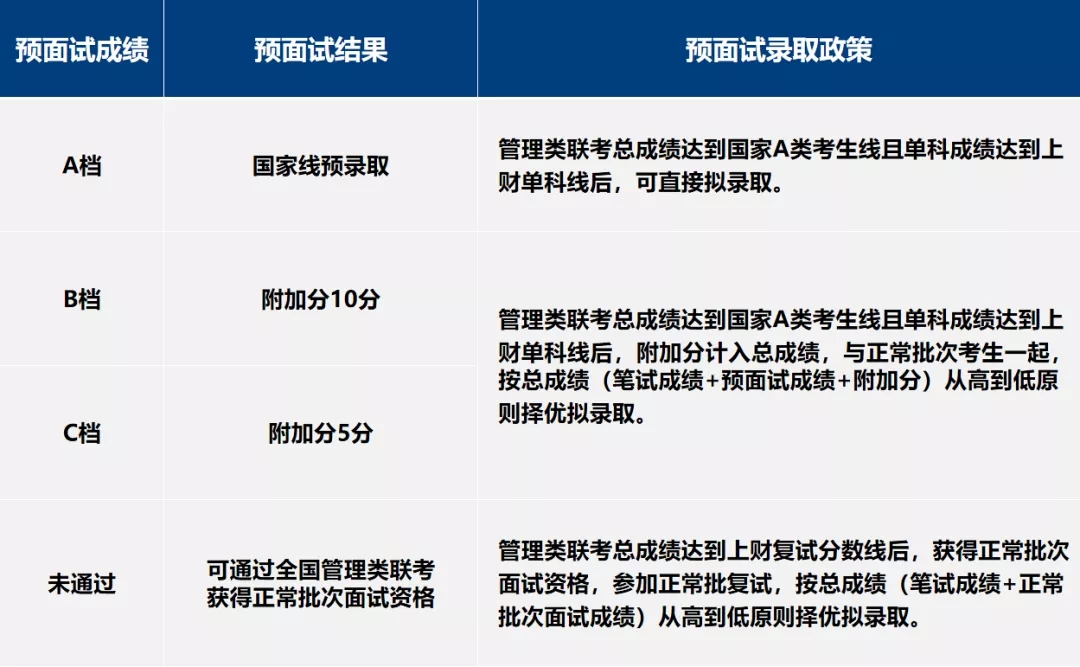 上海财经大学会计硕士MPAcc预面试结果有几种？