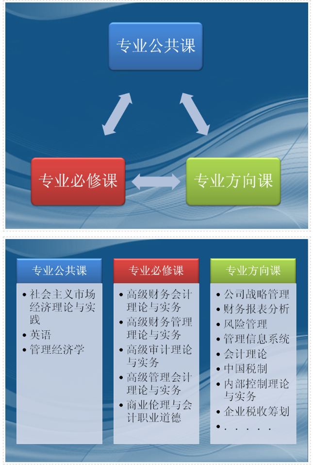 上海财经大学在职会计硕士学习课程