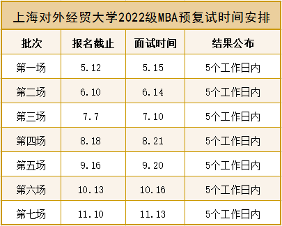 上海对外经贸大学2022级MBA项目预复试网申流程