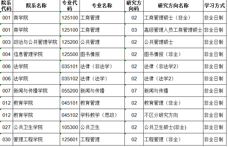 2022年郑州大学非全日制研究生招生专业目录