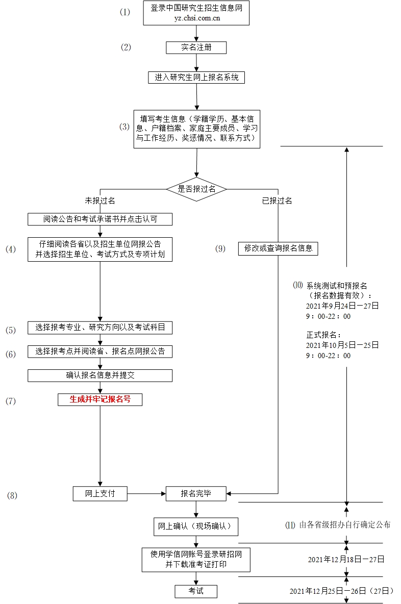 2022年研招网报流程图