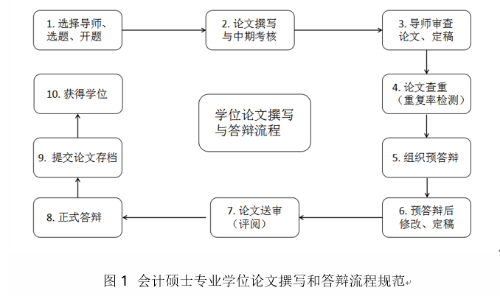 北京语言大学会计硕士（MPAcc）专业学位论文流程规范