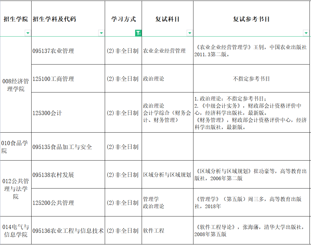 2022年东北农业大学非全日制研究生复试科目及参考书