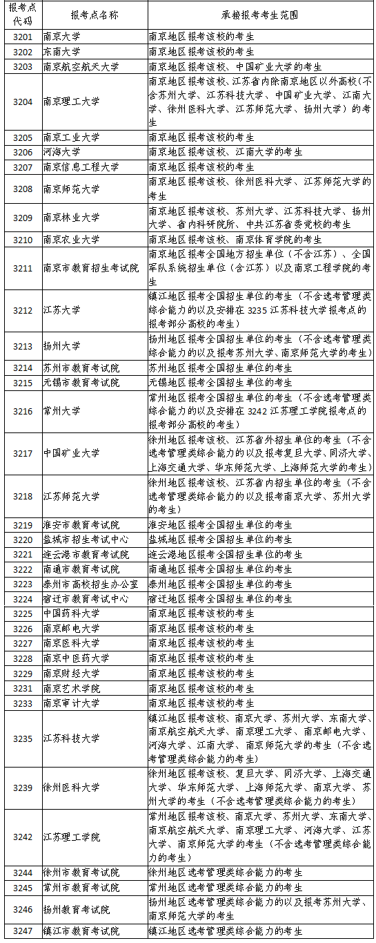 2022年江苏省硕士研究生报考点设置情况