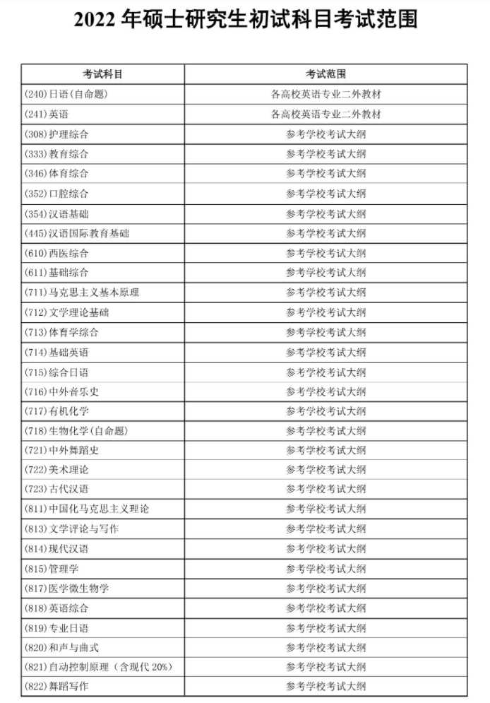 大连大学2022年硕士研究生初试科目考试范围