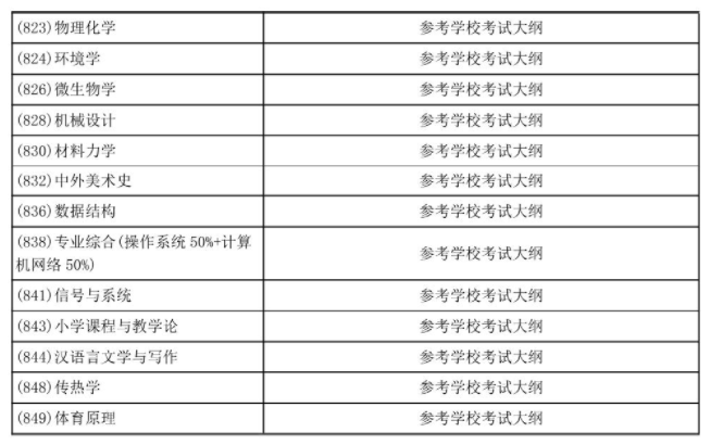 大连大学2022年硕士研究生初试科目考试范围