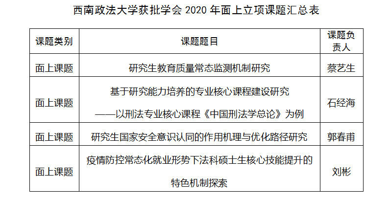 西南政法大学四项研究课题获中国学位与研究生教育学会立项