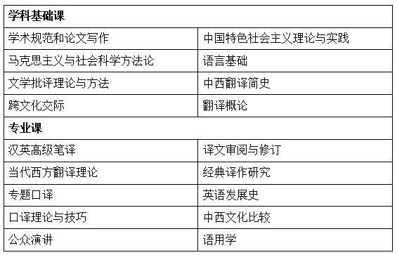 英语语言文学在职研究生课程设置