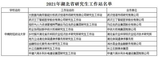 中南财经政法大学新增9个省级研究生工作站