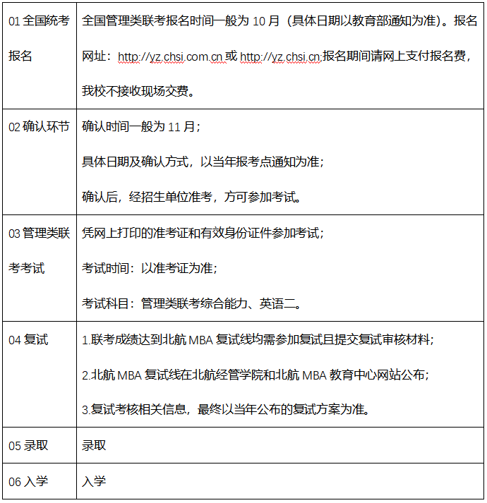 报考北航MBA项目的具体流程