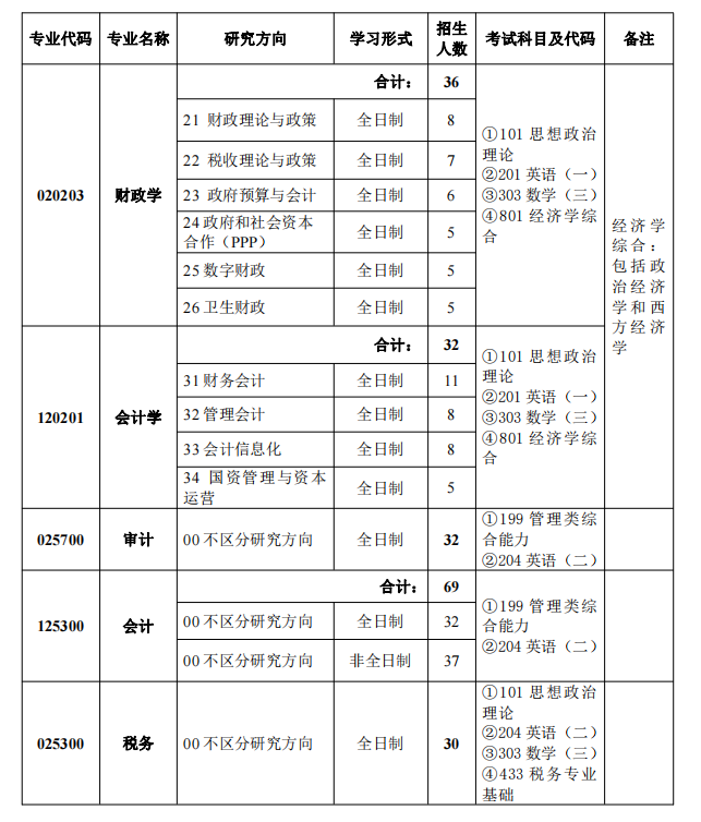 2022年中国财政科学研究院硕士研究生招生人数