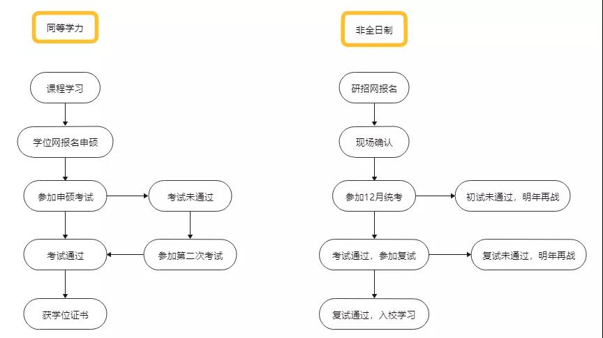 同等学力申硕和非全日制研究生的9大区别