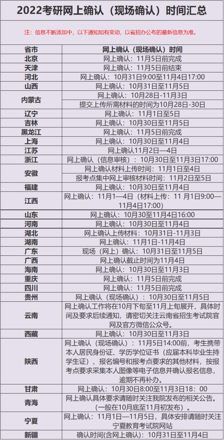 2022年考研网上确认（现场确认）时间