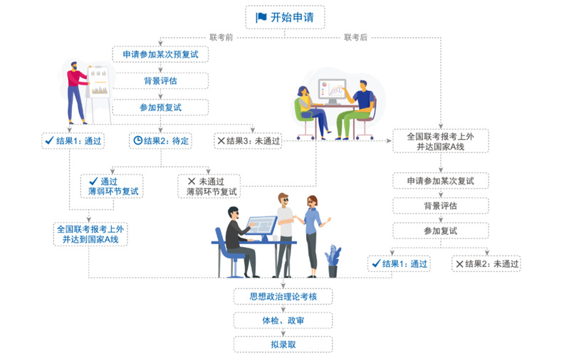 上外MBA申请全流程